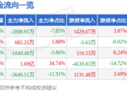 东方创业（600278）5月7日主力资金净卖出2898.91万元