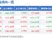 用友网络（600588）5月7日主力资金净卖出5685.32万元
