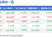 博汇科技（688004）5月7日主力资金净卖出306.31万元