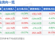 海航控股（600221）5月7日主力资金净卖出3420.10万元