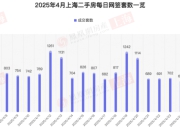 刚刚过去的4月，上海卖了2.52万套住宅