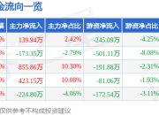 股票行情快报：毅昌科技（002420）5月8日主力资金净买入139.94万元