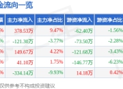 股票行情快报：凯普生物（300639）5月8日主力资金净买入378.53万元