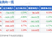 股票行情快报：盛路通信（002446）5月8日主力资金净卖出756.55万元