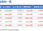 股票行情快报：华明装备（002270）5月8日主力资金净卖出313.92万元
