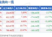 股票行情快报：美丽生态（000010）5月8日主力资金净买入254.85万元