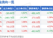 股票行情快报：迅游科技（300467）5月8日主力资金净卖出585.86万元