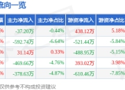 股票行情快报：思泰克（301568）5月8日主力资金净卖出37.20万元