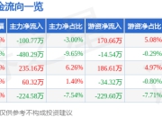 股票行情快报：采纳股份（301122）5月8日主力资金净卖出100.77万元