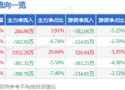 股票行情快报：众业达（002441）5月8日主力资金净买入284.86万元