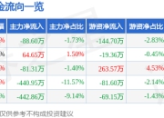 股票行情快报：中英科技（300936）5月8日主力资金净卖出88.60万元