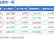 股票行情快报：光智科技（300489）5月8日主力资金净买入599.74万元