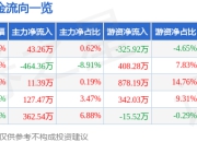 股票行情快报：云南能投（002053）5月8日主力资金净买入43.26万元