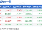 股票行情快报：格林精密（300968）5月8日主力资金净买入13.91万元