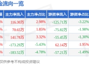 股票行情快报：建科智能（300823）5月8日主力资金净买入116.30万元