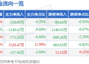 股票行情快报：必创科技（300667）5月8日主力资金净卖出550.89万元