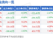 股票行情快报：东南电子（301359）5月8日主力资金净卖出6.20万元