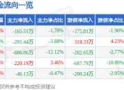 股票行情快报：北纬科技（002148）5月8日主力资金净卖出165.51万元