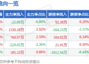 股票行情快报：盈方微（000670）5月8日主力资金净卖出25.89万元