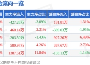 股票行情快报：博俊科技（300926）5月8日主力资金净卖出427.28万元