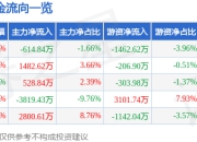 股票行情快报：汇成真空（301392）5月8日主力资金净卖出614.84万元