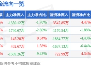 股票行情快报：三博脑科（301293）5月8日主力资金净卖出1350.12万元