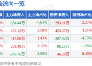 股票行情快报：振邦智能（003028）5月8日主力资金净卖出984.44万元