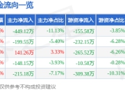 股票行情快报：雪祺电气（001387）5月8日主力资金净卖出449.12万元
