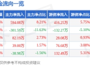 股票行情快报：华瓷股份（001216）5月8日主力资金净买入594.08万元