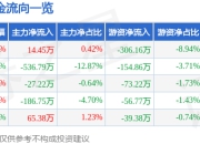 股票行情快报：智信精密（301512）5月8日主力资金净买入14.45万元