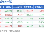 股票行情快报：天禄科技（301045）5月8日主力资金净卖出442.99万元