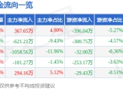 股票行情快报：中来股份（300393）5月8日主力资金净买入367.65万元