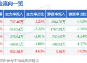 股票行情快报：辉煌科技（002296）5月8日主力资金净买入737.46万元