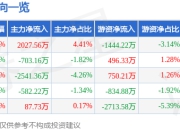 股票行情快报：柳工（000528）5月8日主力资金净买入2027.56万元