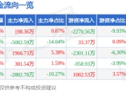 股票行情快报：广博股份（002103）5月8日主力资金净买入198.36万元