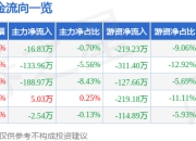 股票行情快报：迈拓股份（301006）5月8日主力资金净卖出16.83万元