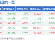 股票行情快报：维宏股份（300508）5月8日主力资金净卖出97.87万元