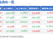 股票行情快报：温州宏丰（300283）5月8日主力资金净卖出616.57万元