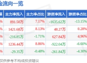 股票行情快报：佳云科技（300242）5月8日主力资金净买入891.50万元