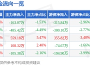股票行情快报：和胜股份（002824）5月8日主力资金净卖出163.07万元