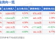 股票行情快报：恩捷股份（002812）5月8日主力资金净买入1438.93万元