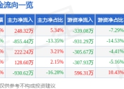 股票行情快报：宏英智能（001266）5月8日主力资金净买入248.32万元