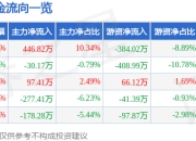 股票行情快报：兰卫医学（301060）5月8日主力资金净买入446.82万元
