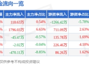 股票行情快报：江龙船艇（300589）5月8日主力资金净买入118.63万元