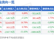 河钢股份（000709）5月8日主力资金净买入75.74万元