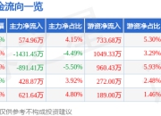 川恒股份（002895）5月8日主力资金净买入574.96万元