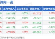 金螳螂（002081）5月8日主力资金净卖出541.73万元