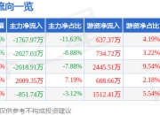 安培龙（301413）5月8日主力资金净卖出1767.97万元