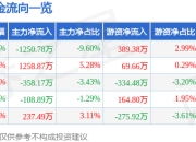 京粮控股（000505）5月8日主力资金净卖出1250.78万元