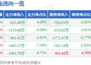 荣盛石化（002493）5月8日主力资金净卖出625.48万元
